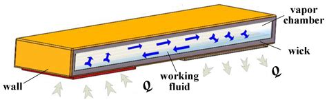 Visualization and Heat Transfer Performance of Mini-Grooved Flat Heat ...