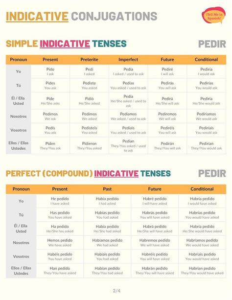 Pedir Conjugation 101: Conjugate Pedir in Spanish - Tell Me In Spanish