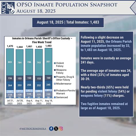 OPSO Inmate Population Snapshot: August 18, 2025 - Metrocrime Weekly ...