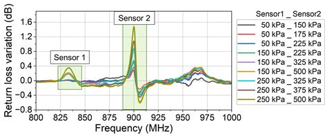A Wireless Passive Pressure-Sensing Method for Cryogenic Applications ...