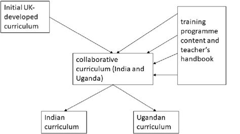Collaborative Development Process 的图像结果