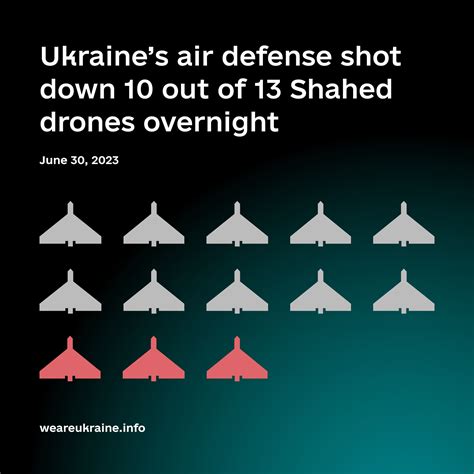 Ukraine’s air defense shot down 10 out of 13 Shahed drones overnight ...
