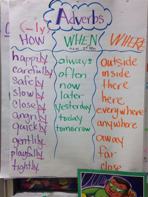 Adverbs | Adverbs, Anchor charts, 2nd grade