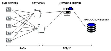 LoRaWAN Behaviour Analysis through Dataset Traffic Investigation