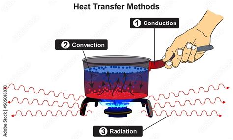 Image result for Conduction Examples Heat Transfer