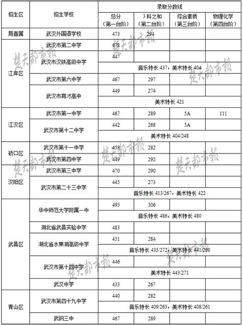 2022武汉市高中招生人数一览 - 知乎
