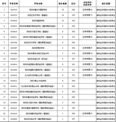 拟录取！深圳大学2013-2021年复试拟录取名单情况汇总~ - 知乎