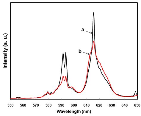 Photocatalytic Behavior of Strontium Aluminates Co-Doped with Europium ...