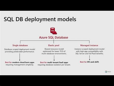 Image result for Azure Serverless SQL Auto Scaling