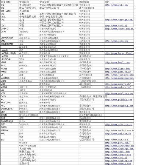 各船公司中英文名称及网址对照表_word文档在线阅读与下载_无忧文档