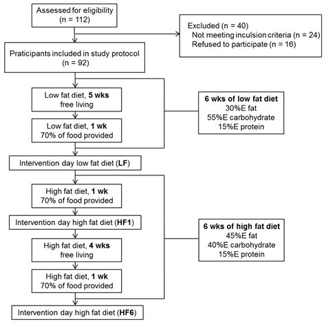 An Isocaloric High-Fat Diet Regulates Partially Genetically Determined ...