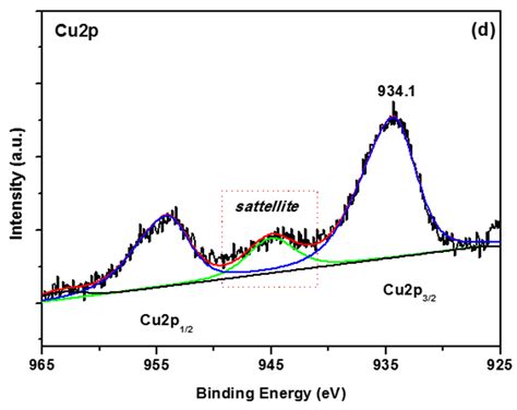 Hydrogen Production by Ethanol Steam Reforming (ESR) over CeO2 ...