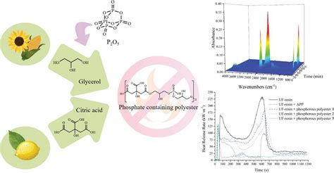 Bio-Based Phosphate-Containing Polyester for Improvement of Fire ...