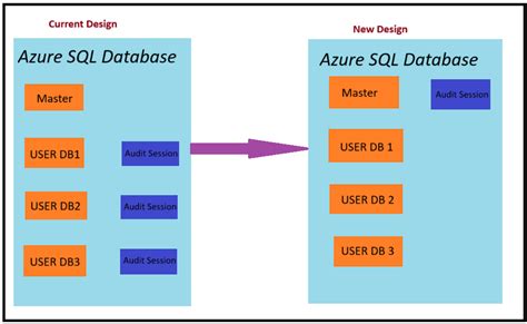 Image result for Microsoft Azure SQL Server