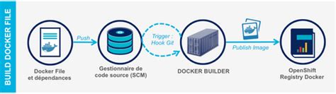 Image result for Build Config OpenShift Docker