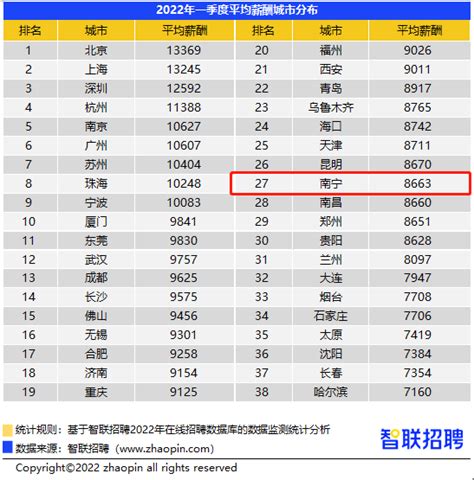 2022年二季度南宁平均薪酬8761/月 高管、技术岗依然是高薪岗位_腾讯新闻