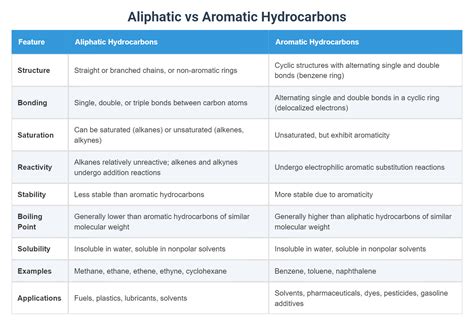 Aliphatic vs Aromatic Hydrocarbons