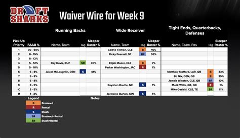 Week 9 Waiver Wire Pickups: How Much for Cedric Tillman?