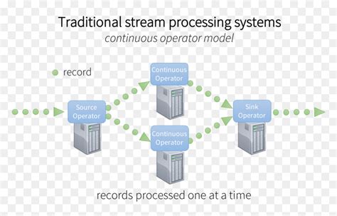 Image result for Stream Processing Architecture