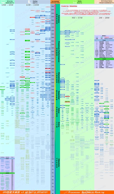 2016年4月最新桌面和移动CPU天梯图（性能百分比划分）