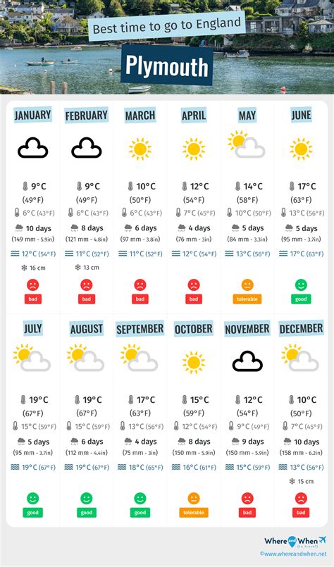 Best Time to Visit Plymouth: Weather and Temperatures. 6 Months to ...