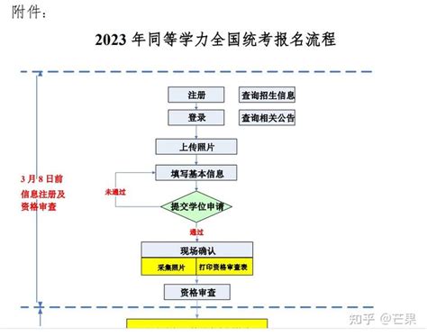 同等学历申请硕士文凭---又错过100个亿 - 知乎