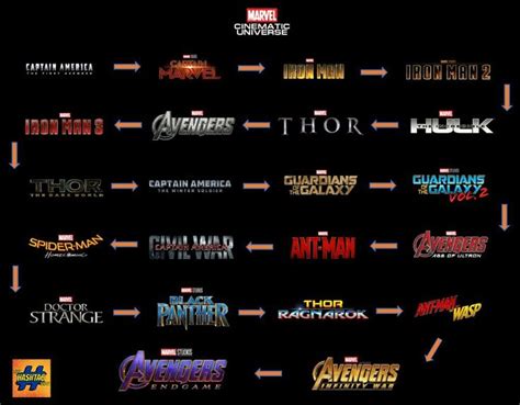 MCU Timeline Explained 的图像结果