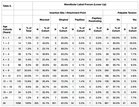 Morphology of the Labial Frenum by Age-Cohort: A Cross-Sectional Study ...