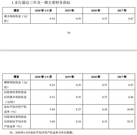 青岛银行A股配股申请终“过会”，低迷股价何时恢复元气？