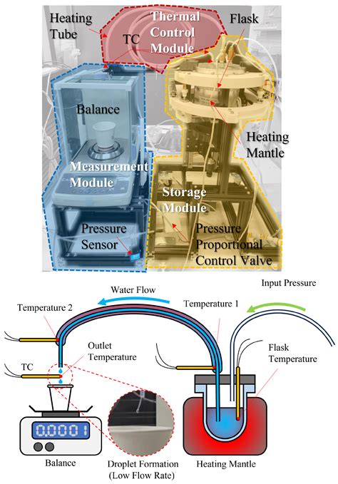 Design and Validation of a Pressure-Driven Liquid Metering System with ...