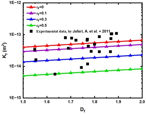 Fractal Permeability Model of Newtonian Fluids in Rough Fractured Dual ...