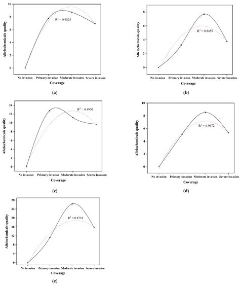 Effects of Allelochemicals, Soil Enzyme Activities, and Environmental ...