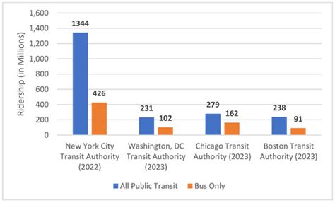 Leveraging Digital Twin Technology for Sustainable and Efficient Public ...