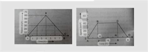 Figures (1) and (2) show the speed-time graphs of two cars (a) and (b ...