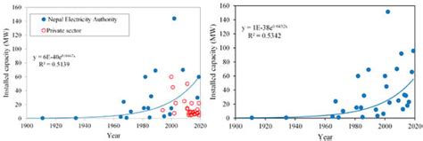 Energy Transition toward Cleaner Energy Resources in Nepal