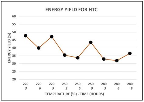 Thermochemical Technologies for the Optimization of Olive Wood Biomass ...