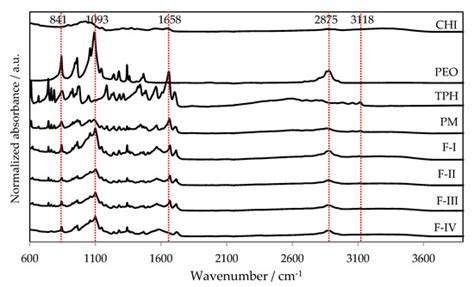 Comparison of Traditional and Ultrasound-Enhanced Electrospinning in ...