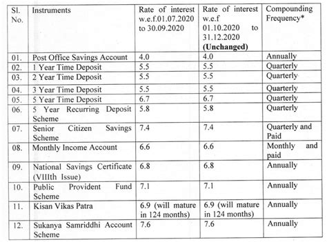 SB Order 33/2020 : Revision of interest rates for National (Small ...