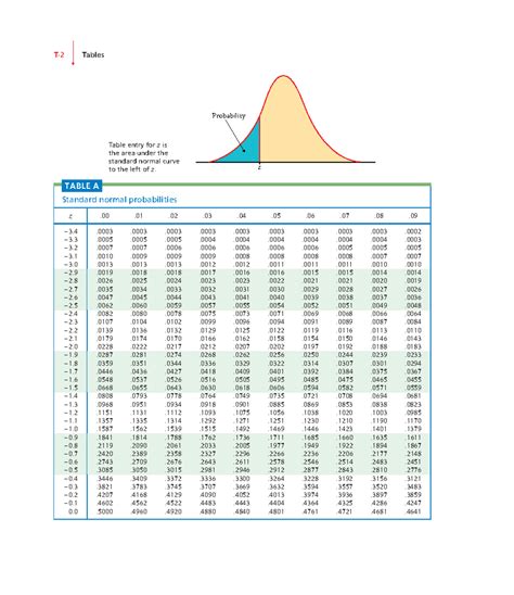 Normal Probability Distribution Table 的图像结果