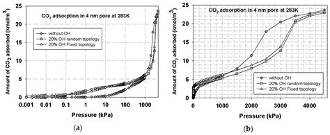 Carbon Dioxide Capture in Homogeneous and Heterogeneous Surfaces of ...