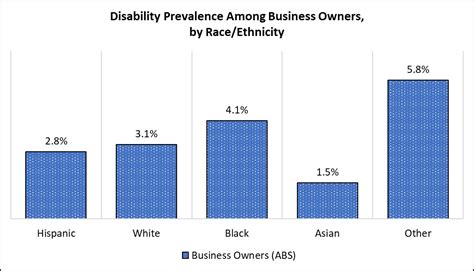 Business Ownership, Self-Employment and Entrepreneurship Among People ...