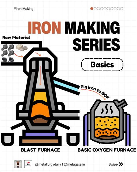 Image result for Iron Making Process