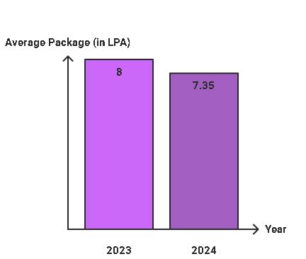Amity University MBA: Fees 2025, Admission Dates, Course Duration ...