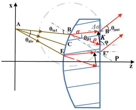 Optimization of Convex Transmissive Volume Bragg Grating for ...