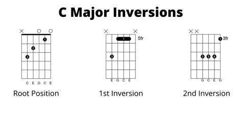 Guitar Chord Inversion Chart