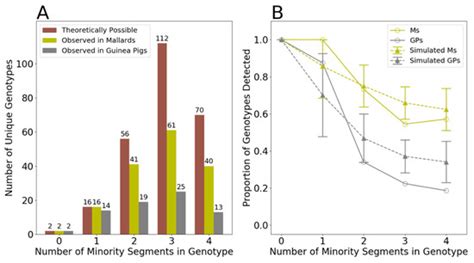 Avian Influenza A Viruses Reassort and Diversify Differently in ...