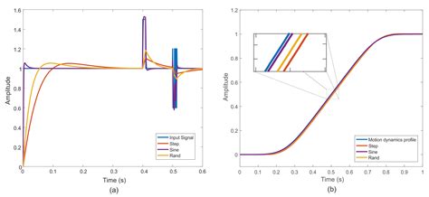 An Experimental Study of the Empirical Identification Method to Infer ...