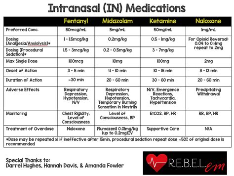Intranasal Versed Administration