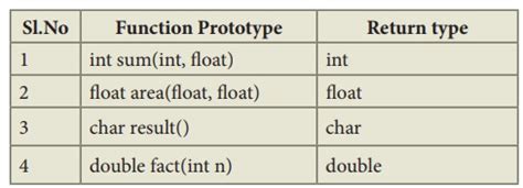 Image result for Return Function C