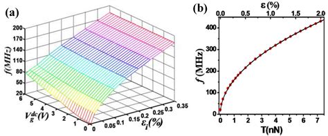 Tunable Micro- and Nanomechanical Resonators